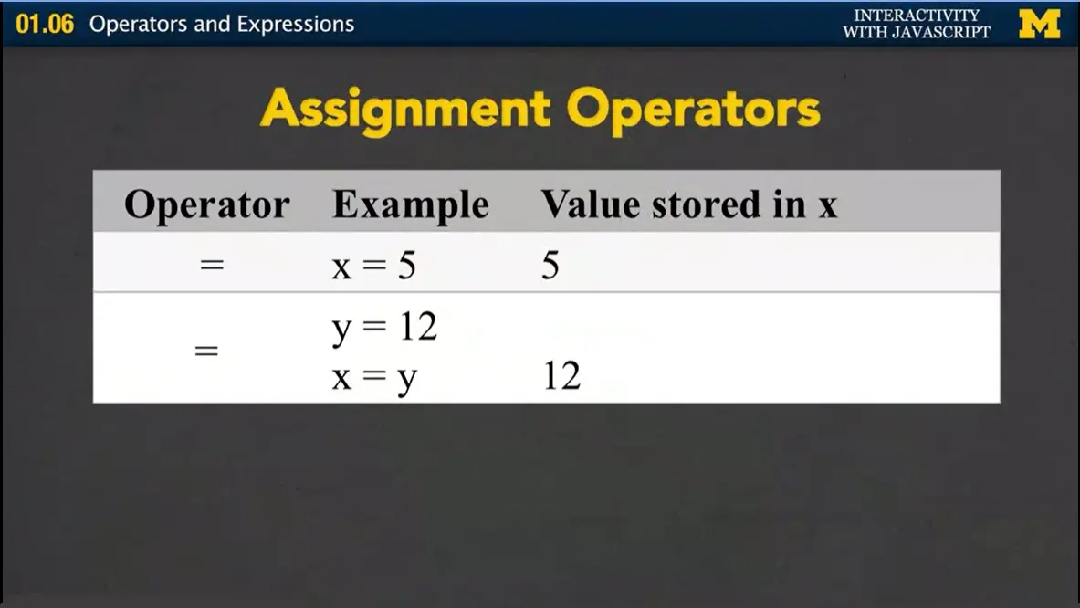 Assignment Operators.