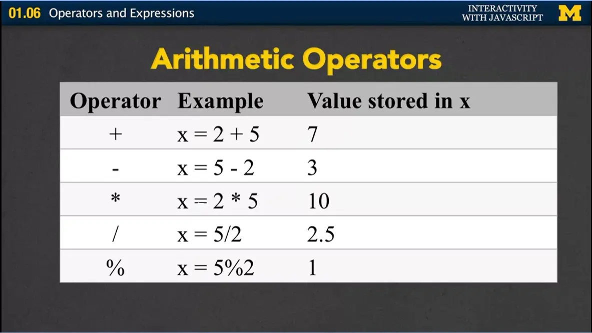 Arithmetic Operators.