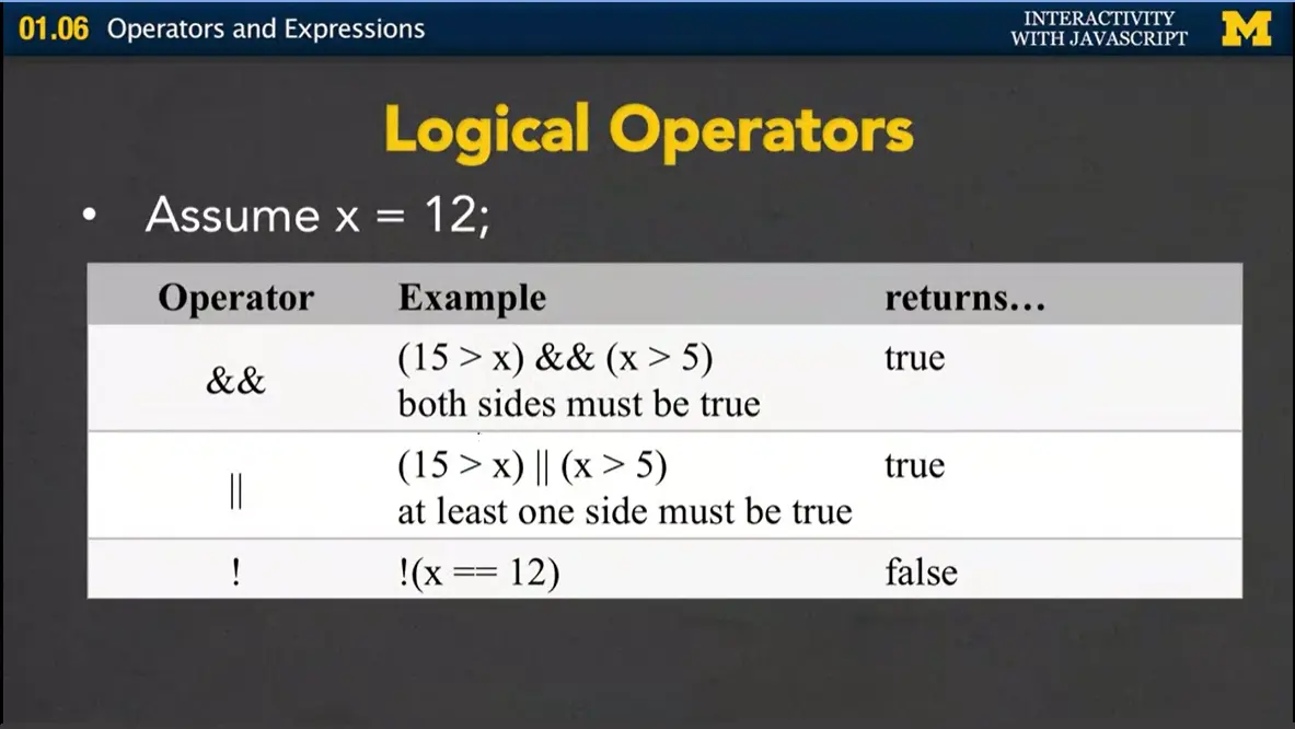 Logical Operators.